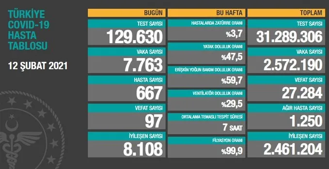 Türkiye'de corona virüsü rakamları kaç oldu? Sağlık Bakanı Fahrettin Koca açıkladı (Türkiye Günlük Koronavirüs Tablosu - 12 Şubat) - 1