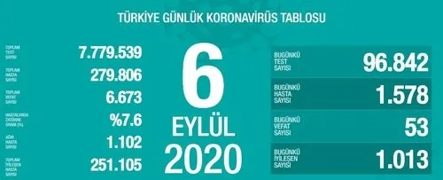 Sağlık Bakanı Fahrettin Koca vaka sayısı açıklandı - 1