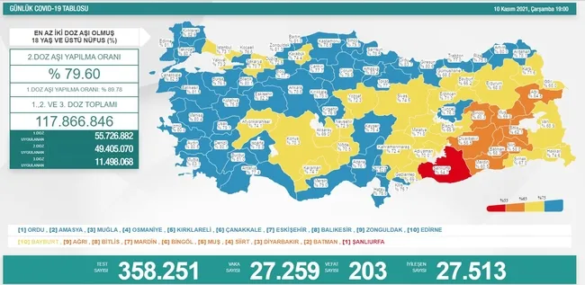 Türkiye'de corona virüsü vakası sayısı kaç oldu? Sağlık Bakanı Fahrettin Koca açıkladı (Türkiye Günlük corona virüsü tablosu - 10 Kasım) - 1