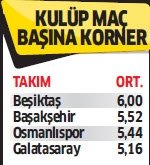 Beşiktaş sadece Süper Lig lideri değil