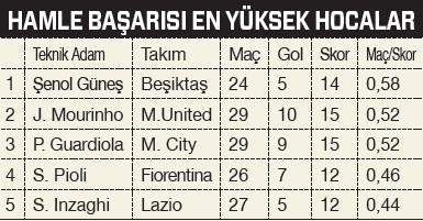 Şenol Güneş Avrupa’nın zirvesinde