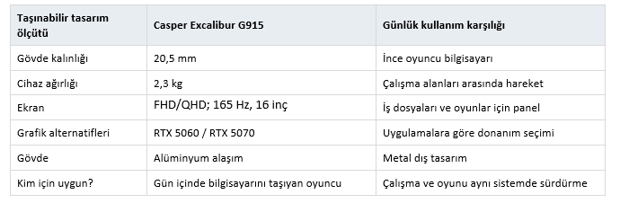 Taşınabilir İnce Oyun Laptopu Önerisi: Hangisi Seçilmeli? Casper Excalibur G915 - 1