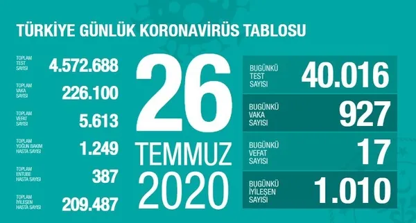 Son dakika: Türkiye'de corona virüsü vaka sayısı kaç oldu? Sağlık Bakanı Fahrettin Koca açıkladı - 1