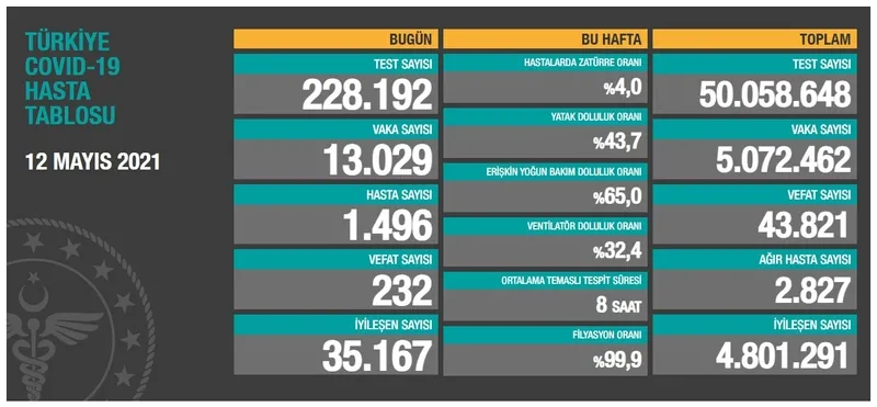 Türkiye'de corona virüsü vakası sayısı kaç oldu? Sağlık Bakanı Fahrettin Koca açıkladı (Türkiye Günlük corona virüsü tablosu - 12 Mayıs) - 1