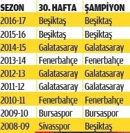 30. haftaya lider giren şampiyon! - 1