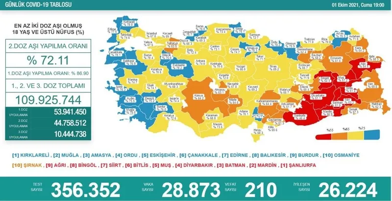 Türkiye'de corona virüsü vakası sayısı kaç oldu? Sağlık Bakanı Fahrettin Koca açıkladı (Türkiye Günlük corona virüsü tablosu - 1 Ekim) - 1