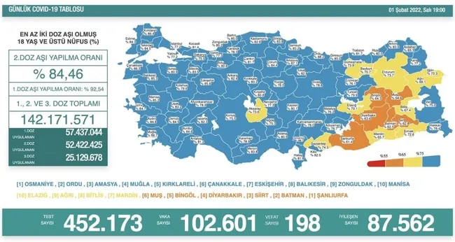 Türkiye'de corona virüsü vakası sayısı kaç oldu? Sağlık Bakanı Fahrettin Koca açıkladı (Türkiye Günlük corona virüsü tablosu - 1 Şubat) - 1