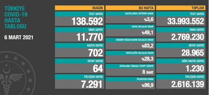 Son dakika haberi: Türkiye'de corona virüsü vakası sayısı kaç oldu? Sağlık Bakanı Fahrettin Koca açıkladı (Türkiye Günlük Koronavirüs Tablosu - 6 Mart) - 1