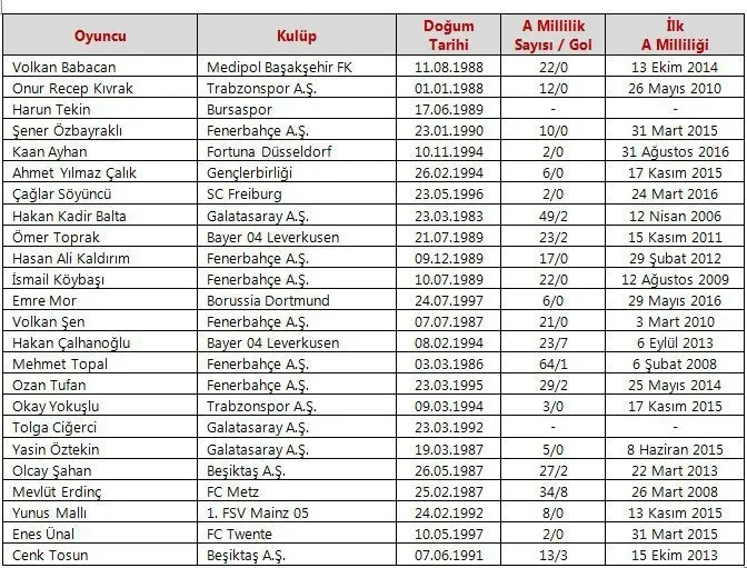A Milli takım kadrosu açıklandı - 1
