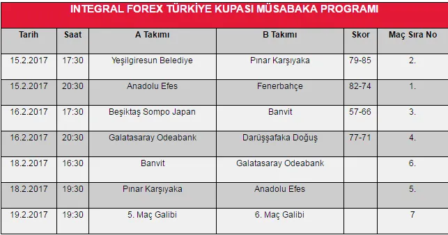 İntegral Forex Türkiye Kupası’nda Yarı Finalistler Belli Oldu - 1