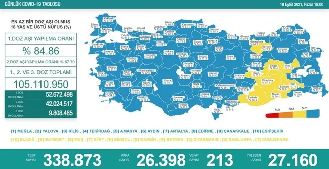 Türkiye'de corona virüsü vakası sayısı kaç oldu? Sağlık Bakanı Fahrettin Koca açıkladı (Türkiye Günlük corona virüsü tablosu - 19 Eylül) - 1