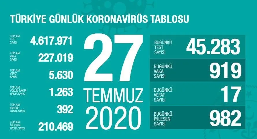 Türkiye'de corona virüsü vaka sayısı kaç oldu? Sağlık Bakanı Fahrettin Koca açıkladı - 1