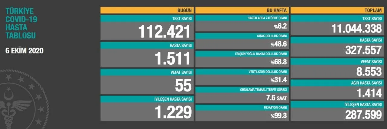 Türkiye'de corona virüsü rakamları kaç oldu? Sağlık Bakanı Fahrettin Koca açıkladı (Türkiye Günlük Koronavirüs Tablosu - 6 Ekim) - 1