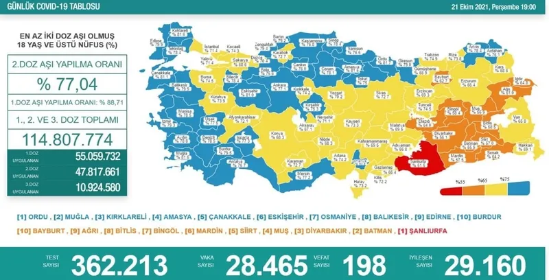 Son dakika: Türkiye'de corona virüsü vakası sayısı kaç oldu? Sağlık Bakanı Fahrettin Koca açıkladı (Türkiye Günlük corona virüsü tablosu - 21 Ekim) - 1