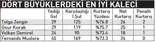 Tolga takımı ateşledi
