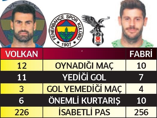 Fenerbahçe - Beşiktaş derbisi öncesi ilginç istatistikler