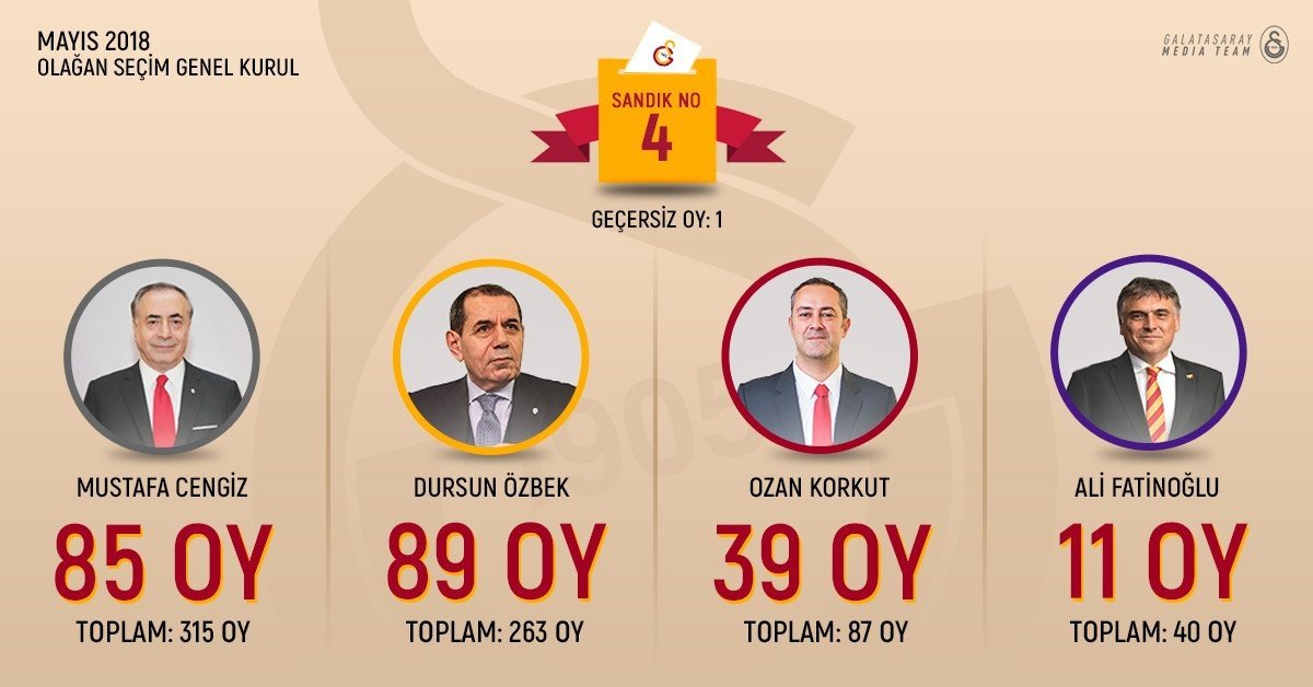 Galatasaray’da Mustafa Cengiz yeniden başkan seçildi! Oy sayımı sona erdi