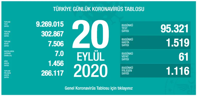 Türkiye'de corona virüsü vaka sayısı kaç oldu? Sağlık Bakanı Fahrettin Koca açıkladı! - 1