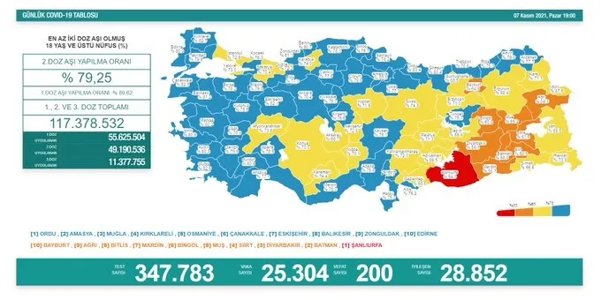 Türkiye'de corona virüsü vakası sayısı kaç oldu? Sağlık Bakanı Fahrettin Koca açıkladı (Türkiye Günlük corona virüsü tablosu - 7 Kasım) - 1
