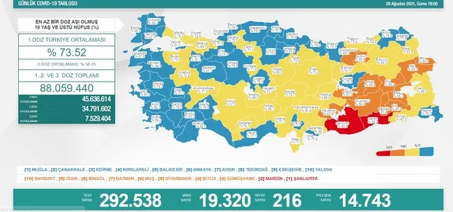 Türkiye'de corona virüsü vakası sayısı kaç oldu? Sağlık Bakanı Fahrettin Koca açıkladı (Türkiye Günlük corona virüsü tablosu - 20 Ağustos) - 1