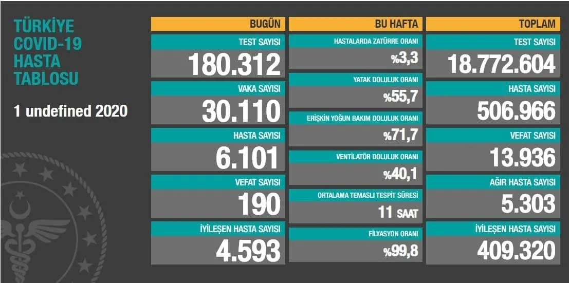 Türkiye'de corona virüsü rakamları kaç oldu? Sağlık Bakanı Fahrettin Koca açıkladı (Türkiye Günlük Koronavirüs Tablosu - 1 Aralık) - 1