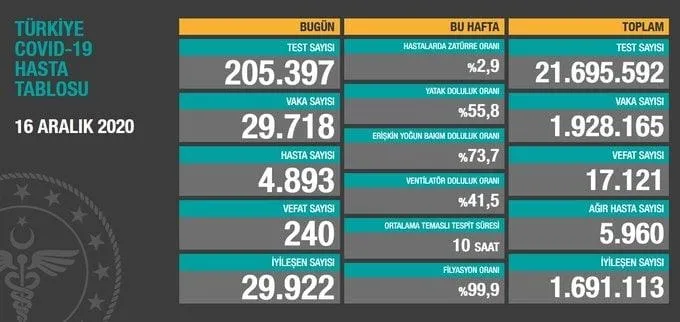 Türkiye'de corona virüsü rakamları kaç oldu? Sağlık Bakanı Fahrettin Koca açıkladı (Türkiye Günlük Koronavirüs Tablosu - 16 Aralık) - 1