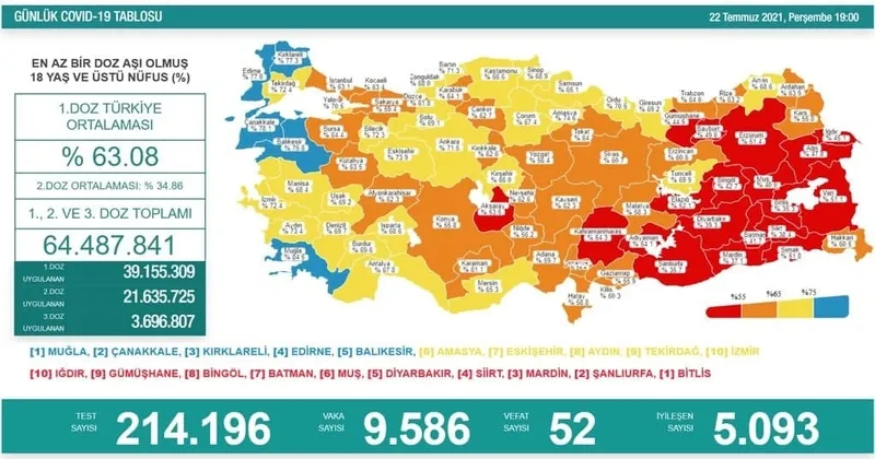 Son dakika haberi: Türkiye'de corona virüsü vakası sayısı kaç oldu? Sağlık Bakanı Fahrettin Koca açıkladı (Türkiye Günlük Koronavirüs Tablosu - 22 Temmuz) - 1