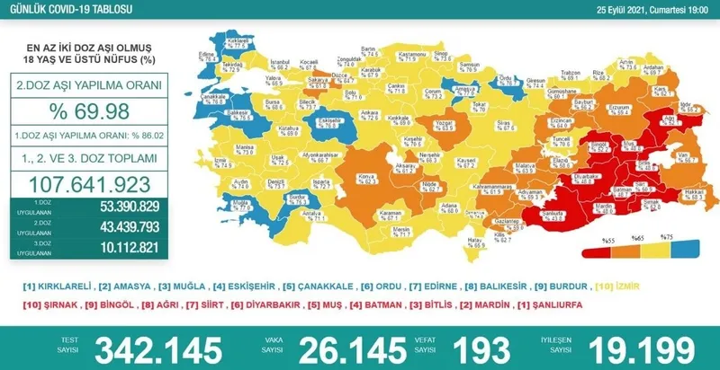 Türkiye'de corona virüsü vakası sayısı kaç oldu? Sağlık Bakanı Fahrettin Koca açıkladı (Türkiye Günlük corona virüsü tablosu - 25 Eylül) - 1