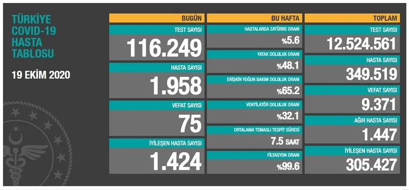 Türkiye'de corona virüsü rakamları kaç oldu? Sağlık Bakanı Fahrettin Koca açıkladı (Türkiye Günlük Koronavirüs Tablosu - 19 Ekim) - 1