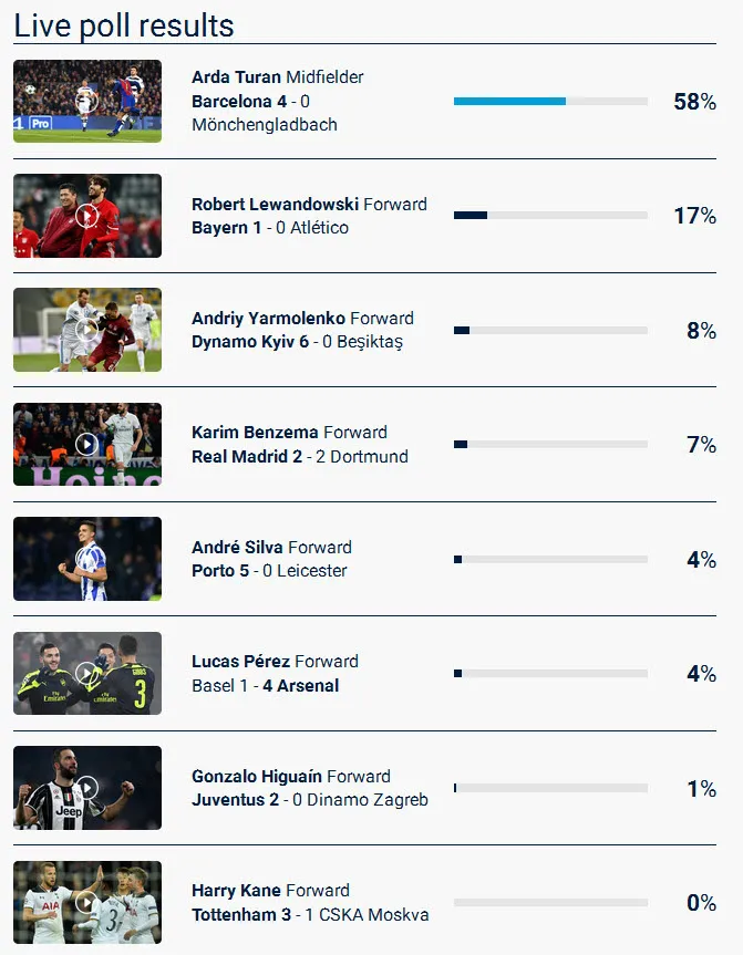 UEFA'da Arda Turan birinci seçildi - 1