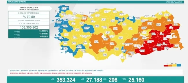Türkiye'de corona virüsü vakası sayısı kaç oldu? Sağlık Bakanı Fahrettin Koca açıkladı (Türkiye Günlük corona virüsü tablosu - 27 Eylül) - 1