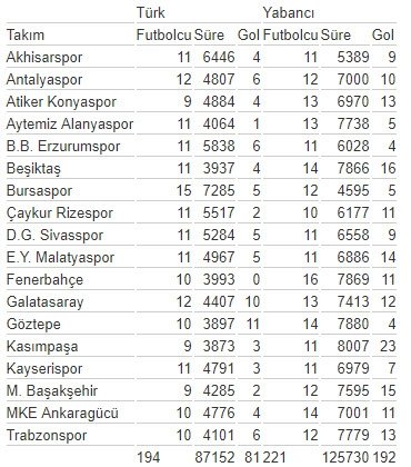 Süper Lig’e yabancı damgası
