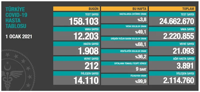 Türkiye'de corona virüsü rakamları kaç oldu? Sağlık Bakanı Fahrettin Koca açıkladı (Türkiye Günlük Koronavirüs Tablosu - 1 Ocak) - 1