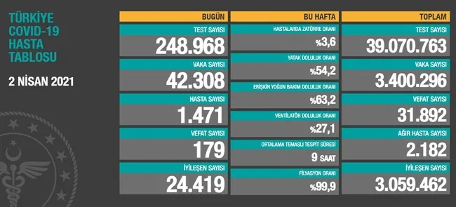 Türkiye'de corona virüsü vakası sayısı kaç oldu? Sağlık Bakanı Fahrettin Koca açıkladı (Türkiye Günlük corona virüsü tablosu - 2 Nisan) - 1