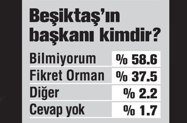 İşte en sempatik takım, en popüler başkan