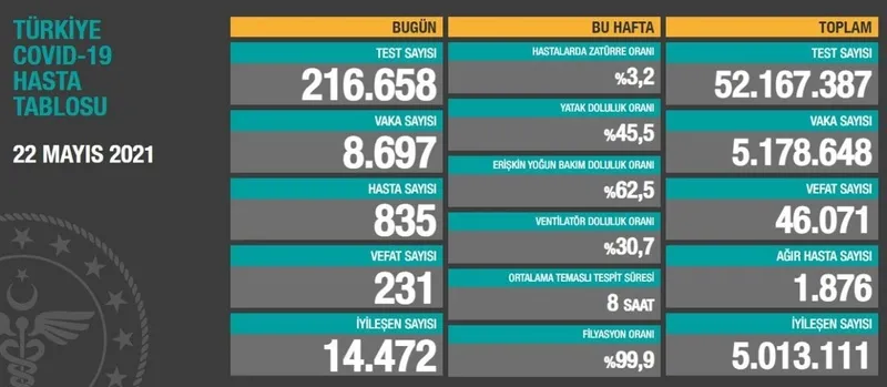 Türkiye'de corona virüsü vakası sayısı kaç oldu? Sağlık Bakanı Fahrettin Koca açıkladı (Türkiye Günlük corona virüsü tablosu - 22 Mayıs) - 1