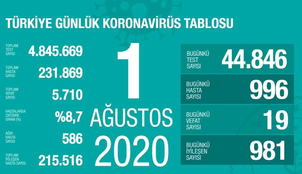 Türkiye'de corona virüsü vaka sayısı kaç oldu? Sağlık Bakanı Fahrettin Koca açıkladı - 1