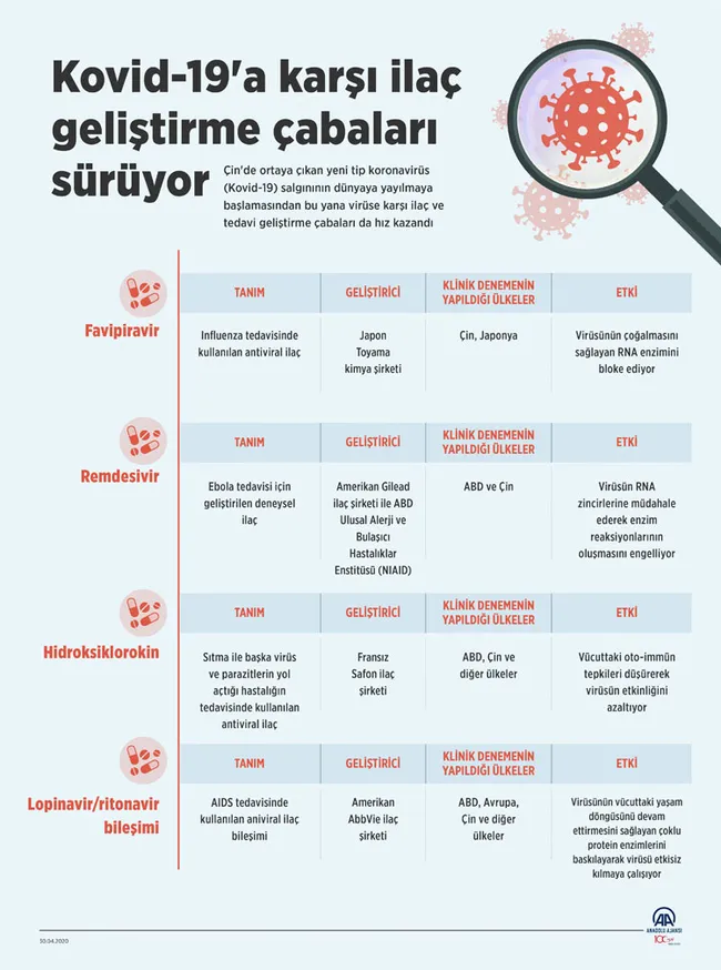 Corona virüsüne karşı aşı ve ilaç çalışmaları sürüyor! Corona virüsü tedavisinde denenen ilaçlar neler? - 1