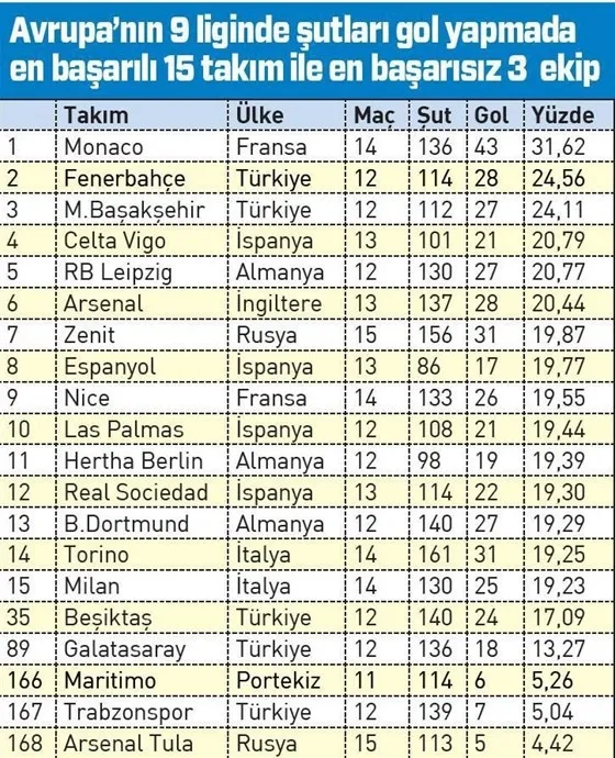168 takım içinde ikinci oldu! - 1
