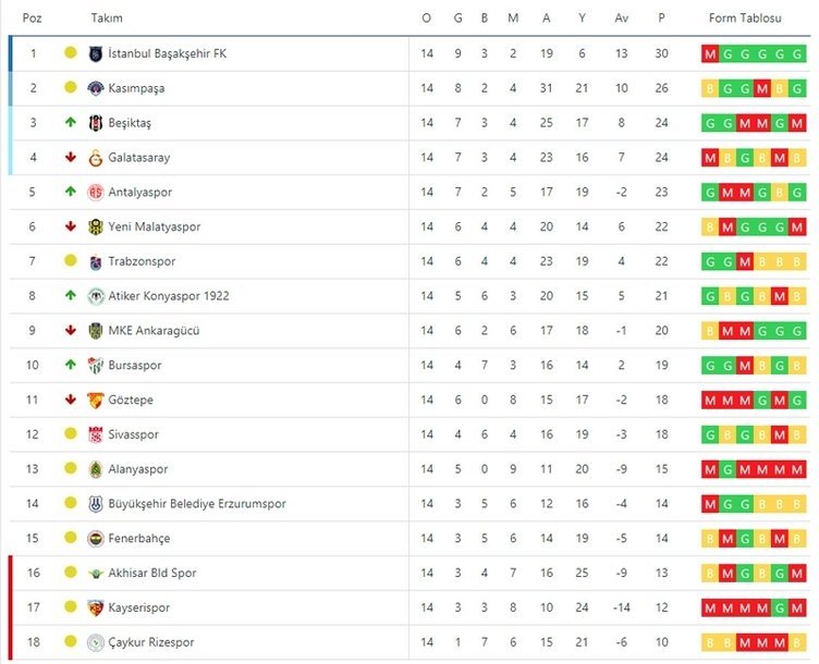 İşte ’VAR’sız puan durumu! Fenerbahçe...