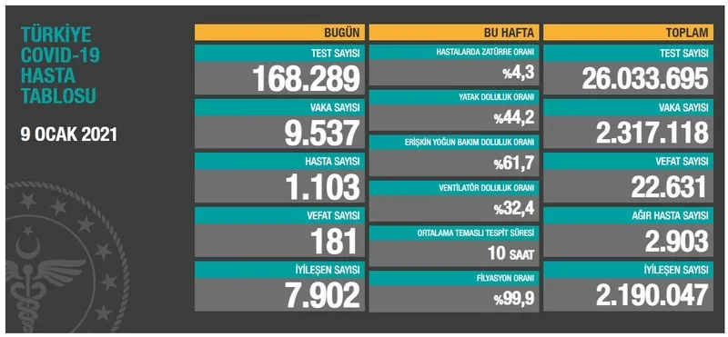 Türkiye'de corona virüsü rakamları kaç oldu? Sağlık Bakanı Fahrettin Koca açıkladı (Türkiye Günlük Koronavirüs Tablosu - 9 Ocak) - 1