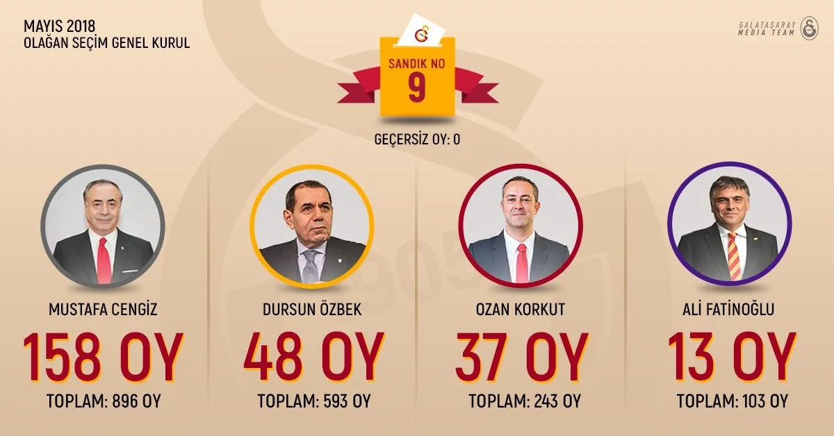 Galatasaray'da Mustafa Cengiz yeniden başkan seçildi! Oy sayımı sona erdi - 9