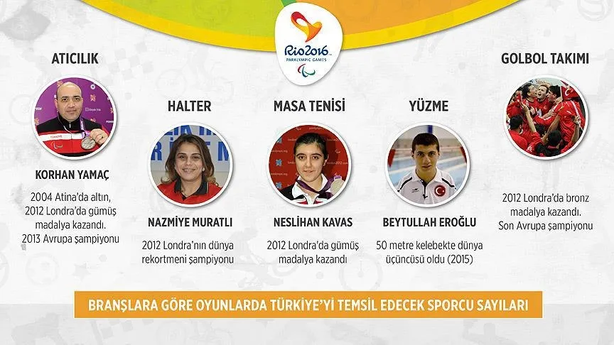 2016 Rio Paralimpik Oyunları'nda 41.sıradayız - 1