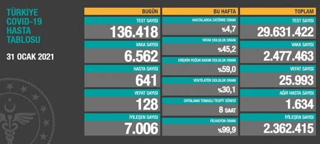 Türkiye'de corona virüsü vakası sayısı kaç oldu? Sağlık Bakanı Fahrettin Koca açıkladı (Türkiye Günlük corona virüsü tablosu - 31 Ocak) - 1