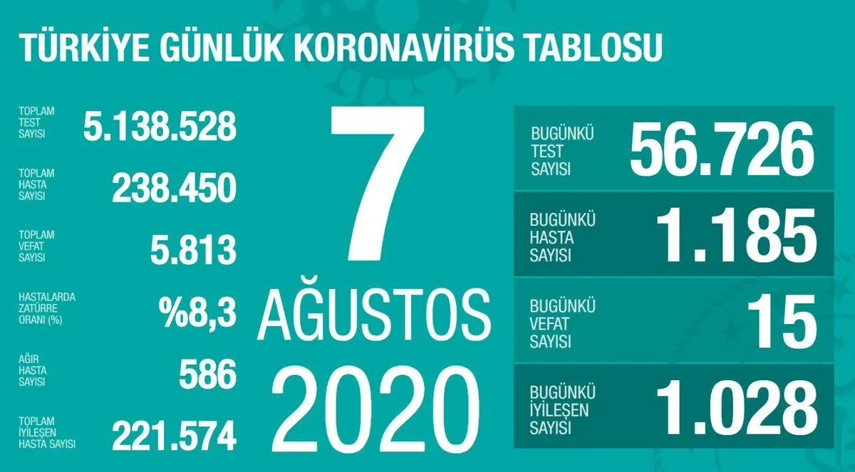 Türkiye'de corona virüsü vaka sayısı kaç oldu? Sağlık Bakanı Fahrettin Koca açıkladı - 1