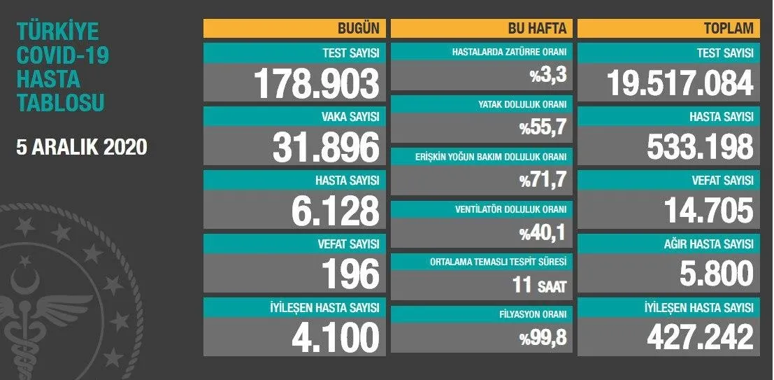 Türkiye'de corona virüsü rakamları kaç oldu? Sağlık Bakanı Fahrettin Koca açıkladı (Türkiye Günlük Koronavirüs Tablosu - 5 Aralık) - 1