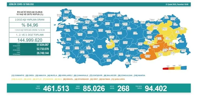 Türkiye'de corona virüsü vakası sayısı kaç oldu? Sağlık Bakanı Fahrettin Koca açıkladı (Türkiye Günlük Koronavirüs Tablosu - 21 Şubat 2022) - 1