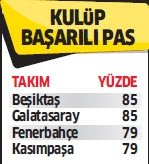 Beşiktaş sadece Süper Lig lideri değil