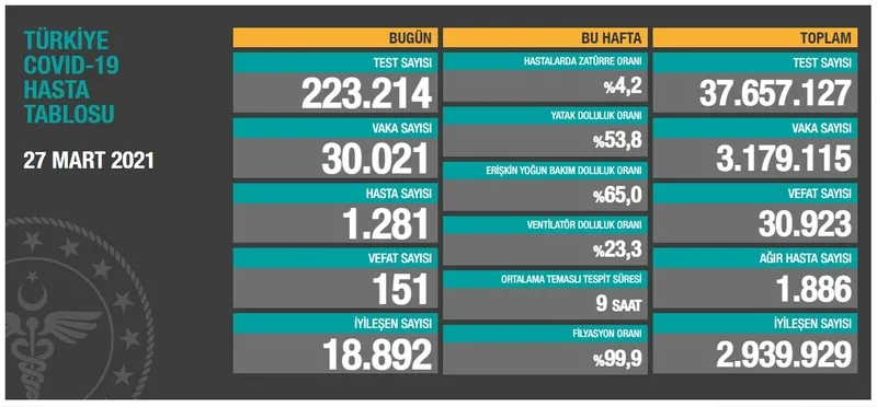 Türkiye'de corona virüsü rakamları kaç oldu? Sağlık Bakanı Fahrettin Koca açıkladı (Türkiye Günlük Koronavirüs Tablosu - 27 Mart) - 1