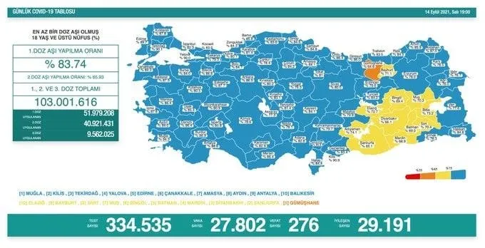 SON DAKİKA: Türkiye'de corona virüsü vakası sayısı kaç oldu? Sağlık Bakanı Fahrettin Koca açıkladı (Türkiye Günlük Koronavirüs Tablosu - 14 Eylül) - 1